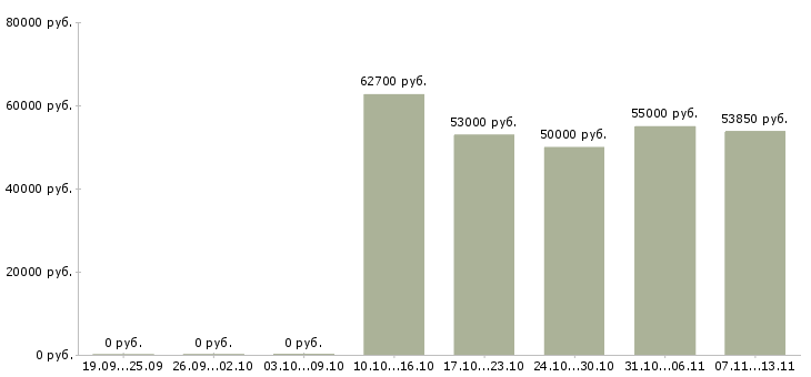 Вакансии «плиточник вахтой»-Медиана зарплаты по вакансии «плиточник вахтой» за 2 месяца