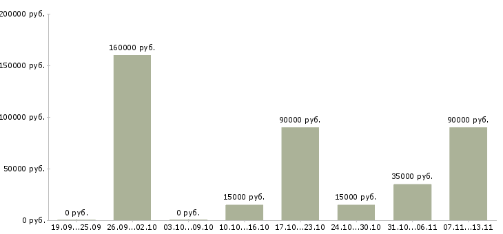 Вакансии «повар 4 разряда»-Медиана зарплаты по вакансии «повар 4 разряда» за 2 месяца