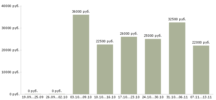 Вакансии «повар на пиццу»-Медиана зарплаты по вакансии «повар на пиццу» за 2 месяца
