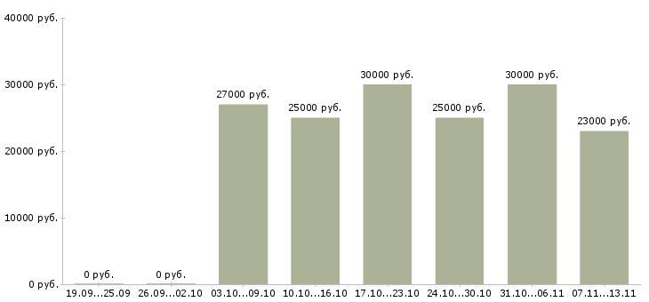 Вакансии «повар пиццы»-Медиана зарплаты по вакансии «повар пиццы» за 2 месяца