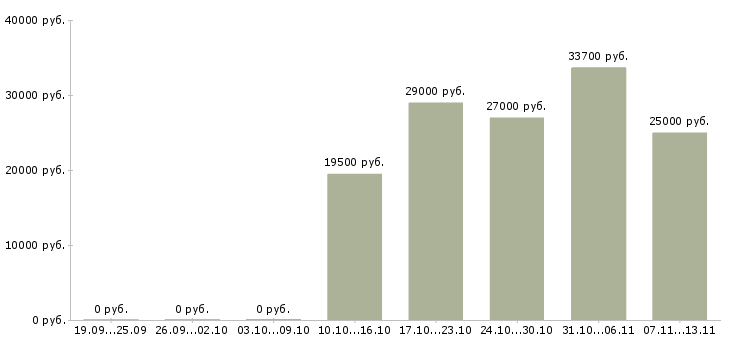 Вакансии «повар по мясу»-Медиана зарплаты по вакансии «повар по мясу» за 2 месяца