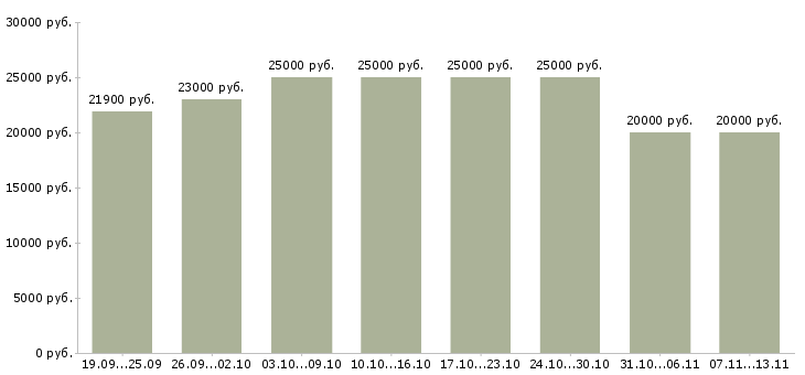 Вакансии «подработка 4 часа»-Медиана зарплаты по вакансии «подработка 4 часа» за 2 месяца