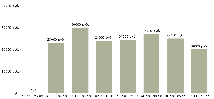 Вакансии «подработка на компьютере»-Медиана зарплаты по вакансии «подработка на компьютере» за 2 месяца