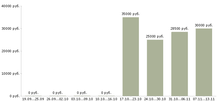 Вакансии «помощник печатника»-Медиана зарплаты по вакансии «помощник печатника» за 2 месяца