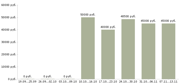 Вакансии «помощница по хозяйству с проживанием»-Медиана зарплаты по вакансии «помощница по хозяйству с проживанием» за 2 месяца