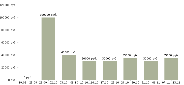 Вакансии «продавец в бутик»-Медиана зарплаты по вакансии «продавец в бутик» за 2 месяца