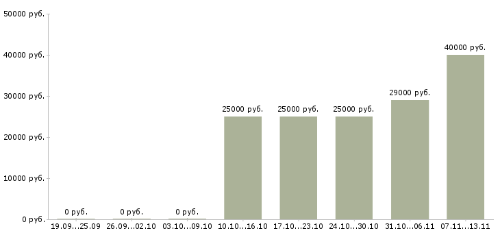 Вакансии «продавец в пекарню»-Медиана зарплаты по вакансии «продавец в пекарню» за 2 месяца