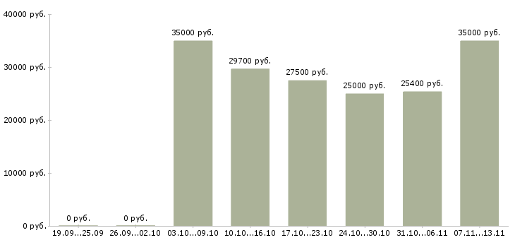 Вакансии «продавец детской одежды»-Медиана зарплаты по вакансии «продавец детской одежды» за 2 месяца