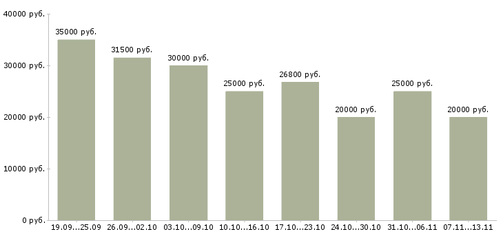 Вакансии «продавец зала»-Медиана зарплаты по вакансии «продавец зала» за 2 месяца