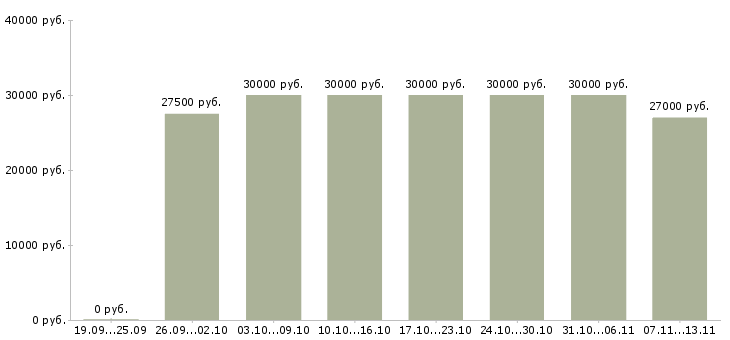 Вакансии «продавец ювелирных изделий»-Медиана зарплаты по вакансии «продавец ювелирных изделий» за 2 месяца