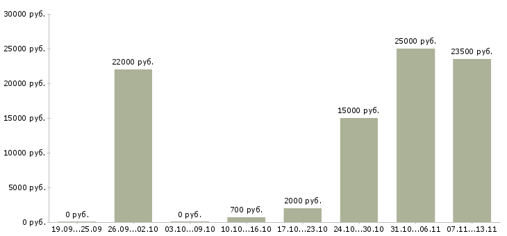 Вакансии «промоутер ежедневные выплаты»-Медиана зарплаты по вакансии «промоутер ежедневные выплаты» за 2 месяца