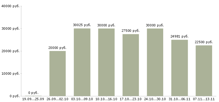 Вакансии «работник с медицинским образованием»-Медиана зарплаты по вакансии «работник с медицинским образованием» за 2 месяца