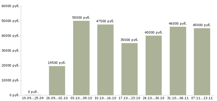 Вакансии «рабочие основного производства»-Медиана зарплаты по вакансии «рабочие основного производства» за 2 месяца