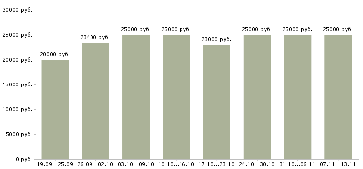 Вакансии «размещение рекламы в интернет»-Медиана зарплаты по вакансии «размещение рекламы в интернет» за 2 месяца