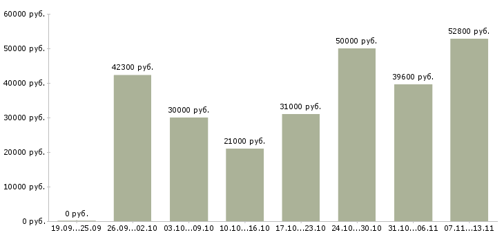 Вакансии «разнорабочий в день»-Медиана зарплаты по вакансии «разнорабочий в день» за 2 месяца