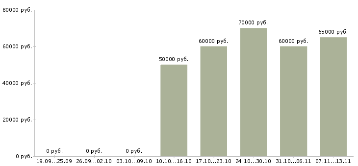 Вакансии «разработчик frontend»-Медиана зарплаты по вакансии «разработчик frontend» за 2 месяца