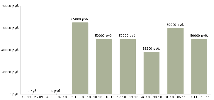 Вакансии «риэлтор без опыта»-Медиана зарплаты по вакансии «риэлтор без опыта» за 2 месяца
