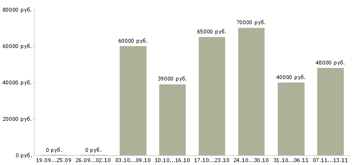 Вакансии «сварщик металлоконструкций»-Медиана зарплаты по вакансии «сварщик металлоконструкций» за 2 месяца