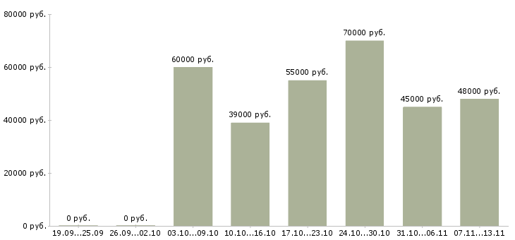 Вакансии «сварщик на металлоконструкции»-Медиана зарплаты по вакансии «сварщик на металлоконструкции» за 2 месяца