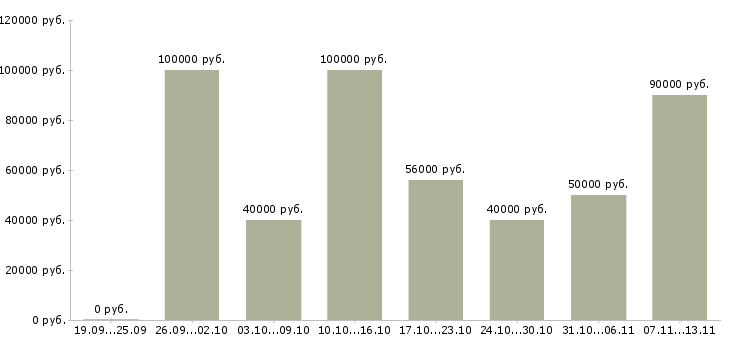 Вакансии «сварщики на трубы»-Медиана зарплаты по вакансии «сварщики на трубы» за 2 месяца