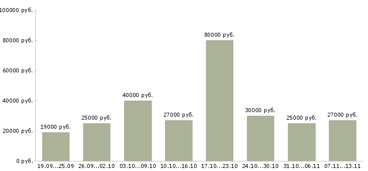 Вакансии «секретарь организации»-Медиана зарплаты по вакансии «секретарь организации» за 2 месяца