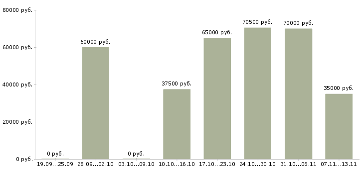 Вакансии «семейная пара срочно»-Медиана зарплаты по вакансии «семейная пара срочно» за 2 месяца
