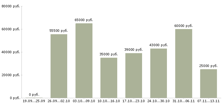 Вакансии «сотрудник в супермаркет»-Медиана зарплаты по вакансии «сотрудник в супермаркет» за 2 месяца