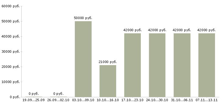Вакансии «специалист в бухгалтерию»-Медиана зарплаты по вакансии «специалист в бухгалтерию» за 2 месяца
