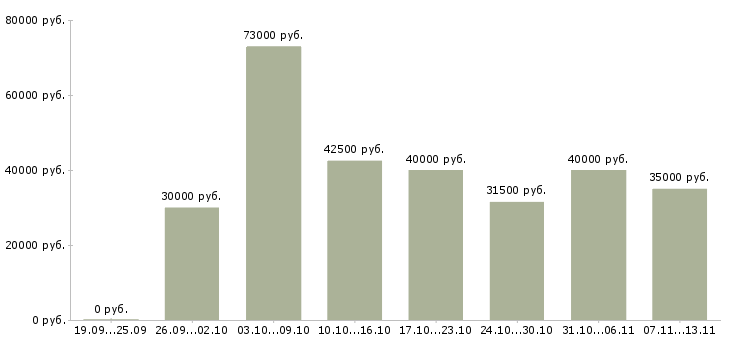 Вакансии «специалист контроля качества»-Медиана зарплаты по вакансии «специалист контроля качества» за 2 месяца