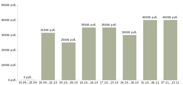 Вакансии «специалист на документацию»-Медиана зарплаты по вакансии «специалист на документацию» за 2 месяца