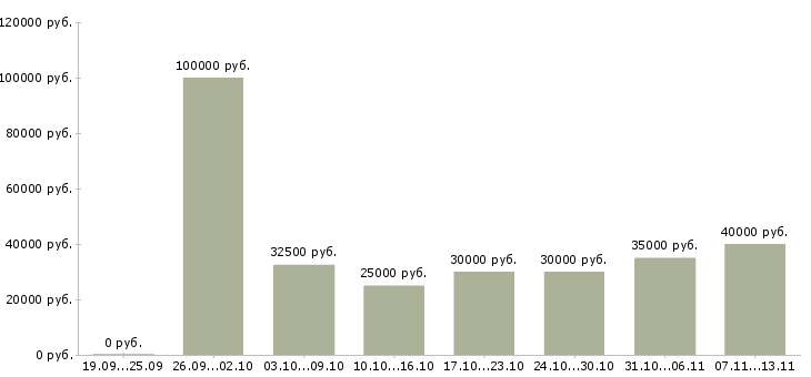 Вакансии «специалист по информационным системам»-Медиана зарплаты по вакансии «специалист по информационным системам» за 2 месяца