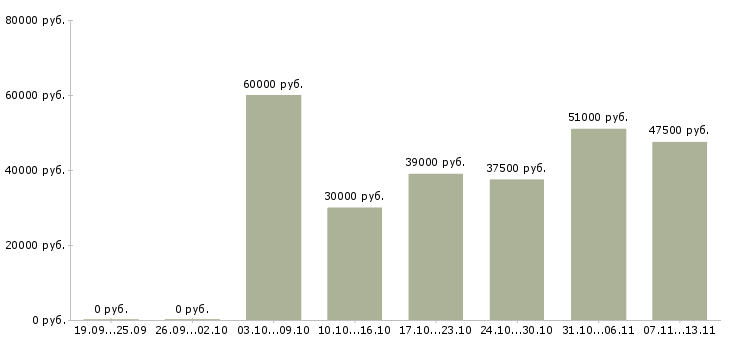 Вакансии «старший инженер»-Медиана зарплаты по вакансии «старший инженер» за 2 месяца