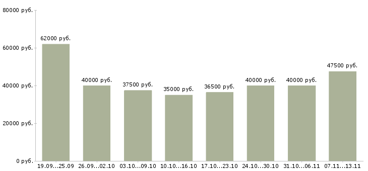 Вакансии «технический менеджер»-Медиана зарплаты по вакансии «технический менеджер» за 2 месяца