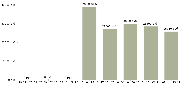 Вакансии «торговый представить»-Медиана зарплаты по вакансии «торговый представить» за 2 месяца