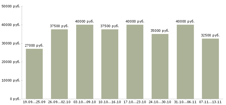 Вакансии «требуется главный бухгалтер»-Медиана зарплаты по вакансии «требуется главный бухгалтер» за 2 месяца