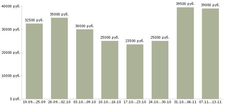 Вакансии «требуется кассир»-Медиана зарплаты по вакансии «требуется кассир» за 2 месяца