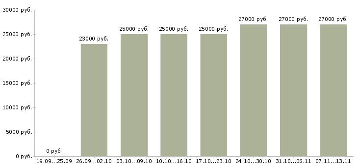 Вакансии «требуется секретарь»-Медиана зарплаты по вакансии «требуется секретарь» за 2 месяца