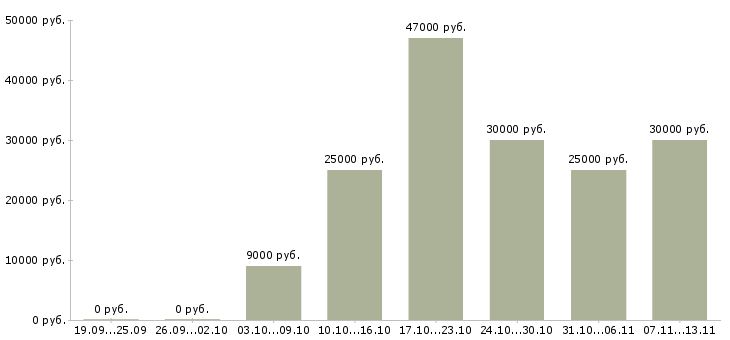 Вакансии «требуются художники»-Медиана зарплаты по вакансии «требуются художники» за 2 месяца