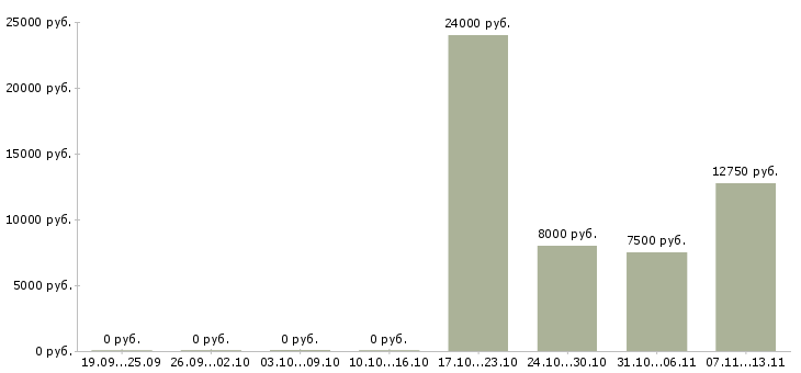 Вакансии «уборщица в детский сад»-Медиана зарплаты по вакансии «уборщица в детский сад» за 2 месяца