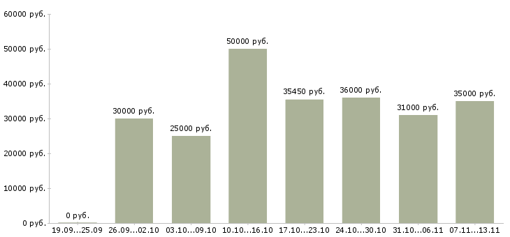Вакансии «уборщица с проживанием»-Медиана зарплаты по вакансии «уборщица с проживанием» за 2 месяца