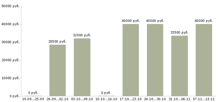 Вакансии «упаковщица косметики»-Медиана зарплаты по вакансии «упаковщица косметики» за 2 месяца