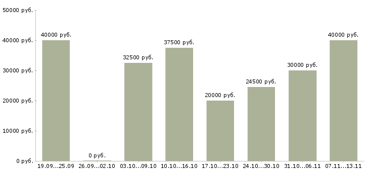 Вакансии «установщик оборудования»-Медиана зарплаты по вакансии «установщик оборудования» за 2 месяца