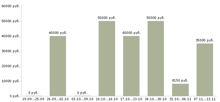 Вакансии «устный переводчик английского языка»-Медиана зарплаты по вакансии «устный переводчик английского языка» за 2 месяца