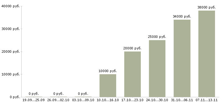 Вакансии «ученик автослесаря»-Медиана зарплаты по вакансии «ученик автослесаря» за 2 месяца