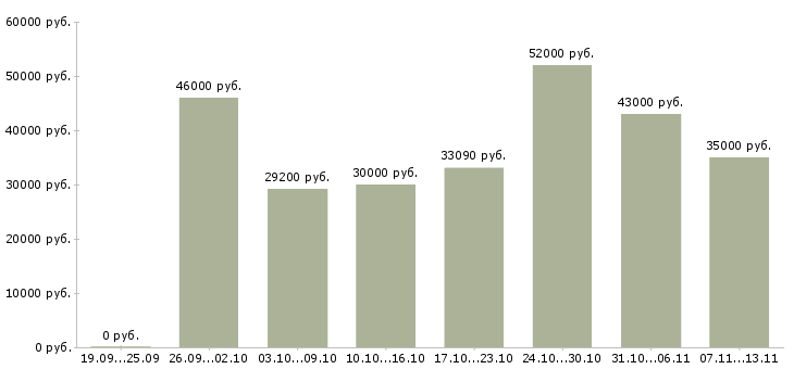 Вакансии «фасовщицы на вахту»-Медиана зарплаты по вакансии «фасовщицы на вахту» за 2 месяца