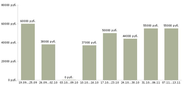 Вакансии «экспедитор выплаты ежедневно»-Медиана зарплаты по вакансии «экспедитор выплаты ежедневно» за 2 месяца