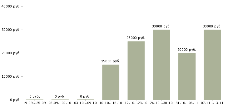 Вакансии «эксперт кредитный»-Медиана зарплаты по вакансии «эксперт кредитный» за 2 месяца