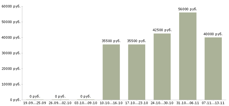 Вакансии «электромонтер гпм»-Медиана зарплаты по вакансии «электромонтер гпм» за 2 месяца