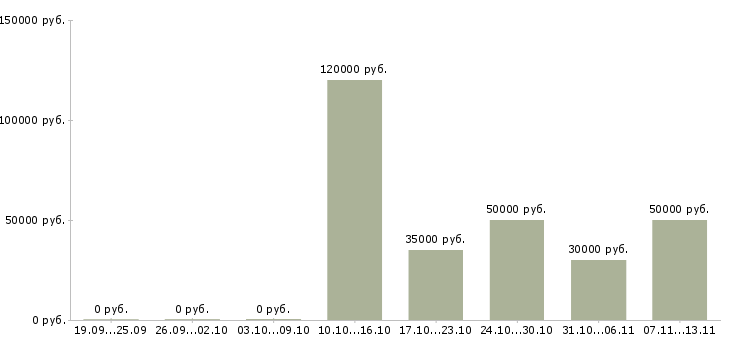 Вакансии «юрист по интеллектуальной собственности»-Медиана зарплаты по вакансии «юрист по интеллектуальной собственности» за 2 месяца