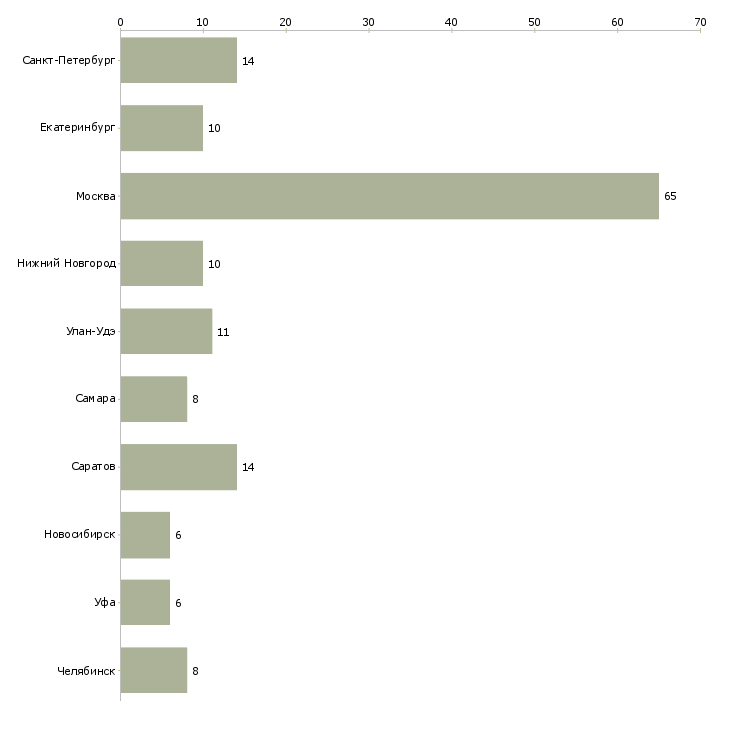Найти работу автослесарь с опытом работы-Число вакансий «автослесарь с опытом работы» на сайте в городах Росcии